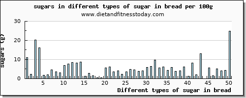 sugar in bread sugars per 100g